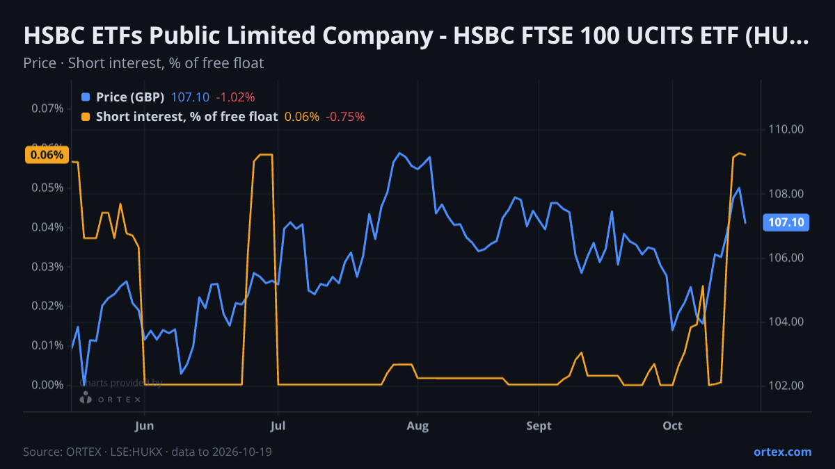 ORTEX chart of HSBC ETFs Public Limited Company - HSBC FTSE 100 UCITS ETF (HUKX) share price and short interest (% of free float), six months to October 19, 2026