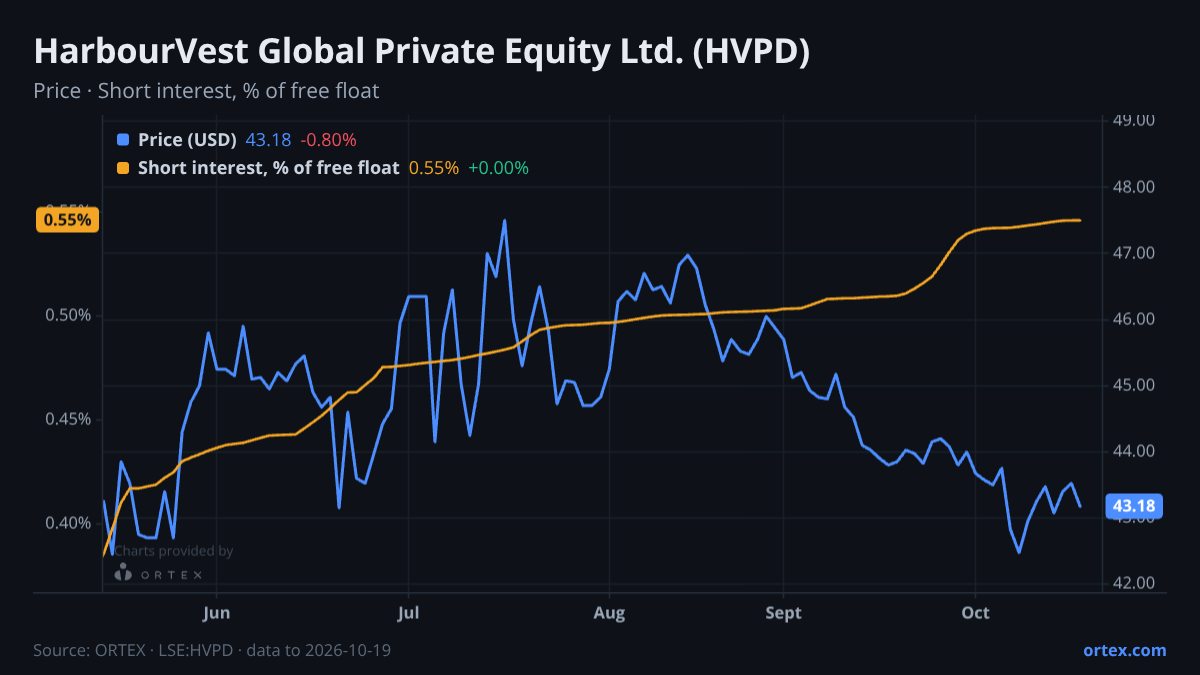 ORTEX chart of HarbourVest Global Private Equity Ltd. (HVPD) share price and short interest (% of free float), six months to October 19, 2026