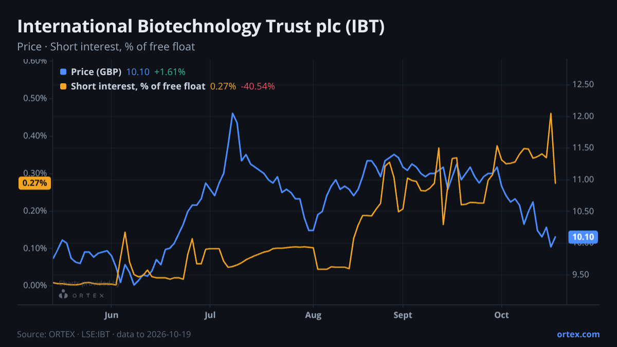 ORTEX chart of International Biotechnology Trust plc (IBT) share price and short interest (% of free float), six months to October 19, 2026