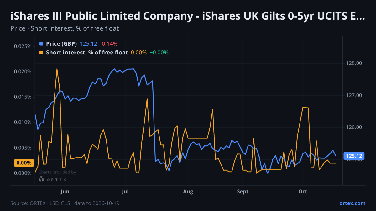 ORTEX chart of iShares III Public Limited Company - iShares UK Gilts 0-5yr UCITS ETF (IGLS) share price and short interest (% of free float), six months to October 19, 2026