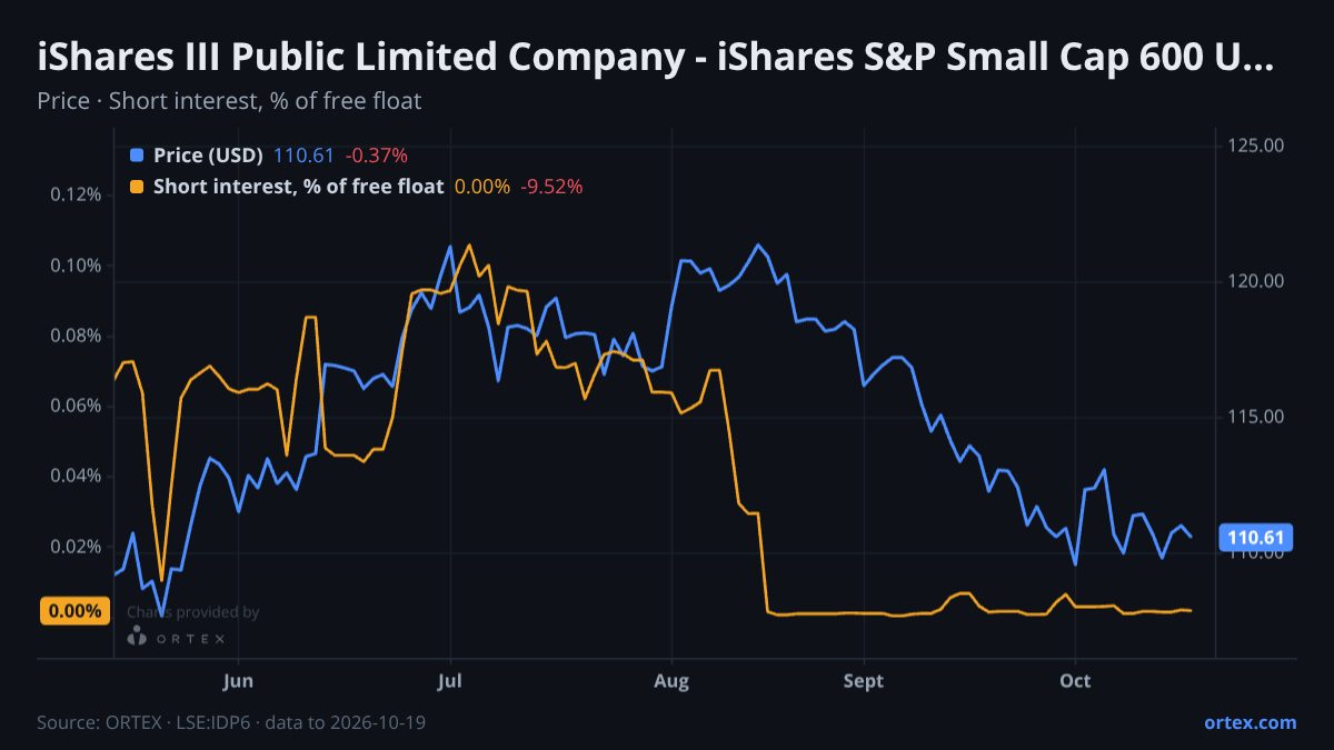 ORTEX chart of iShares III Public Limited Company - iShares S&P Small Cap 600 UCITS ETF (IDP6) share price and short interest (% of free float), six months to October 19, 2026