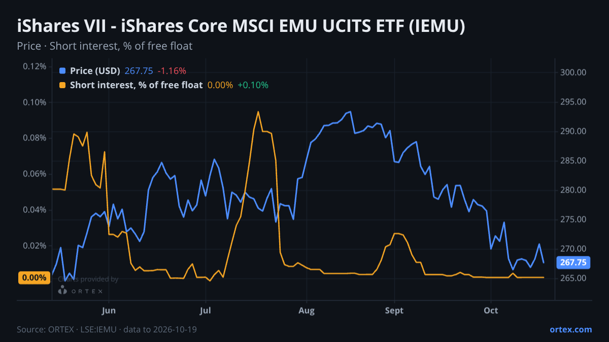 ORTEX chart of iShares VII PLC - iShares Core MSCI EMU UCITS ETF (IEMU) share price and short interest (% of free float), six months to October 19, 2026