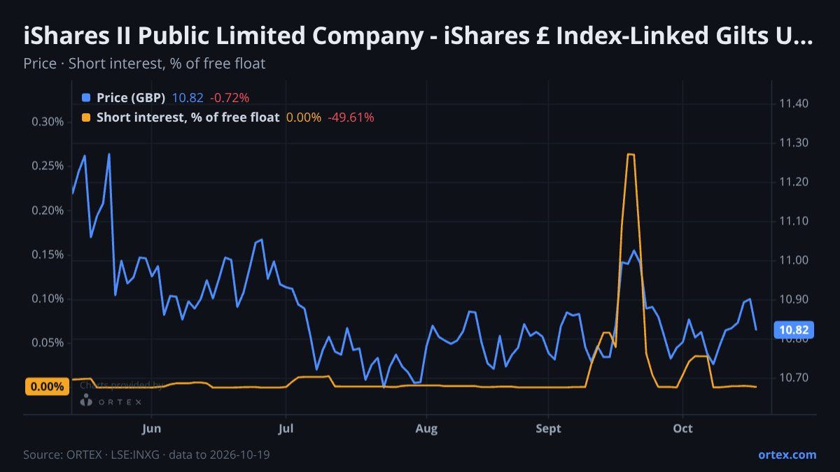 ORTEX chart of iShares II Public Limited Company - iShares £ Index-Linked Gilts UCITS ETF (INXG) share price and short interest (% of free float), six months to October 19, 2026