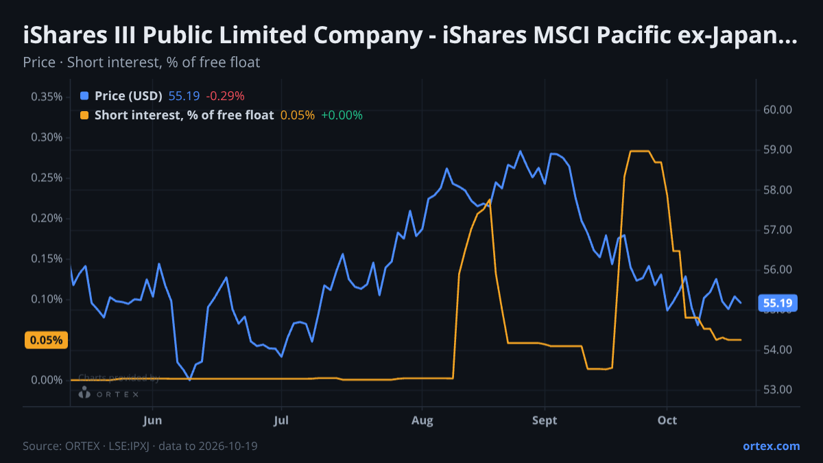 ORTEX chart of iShares III Public Limited Company - iShares MSCI Pacific ex-Japan UCITS ETF (IPXJ) share price and short interest (% of free float), six months to October 19, 2026