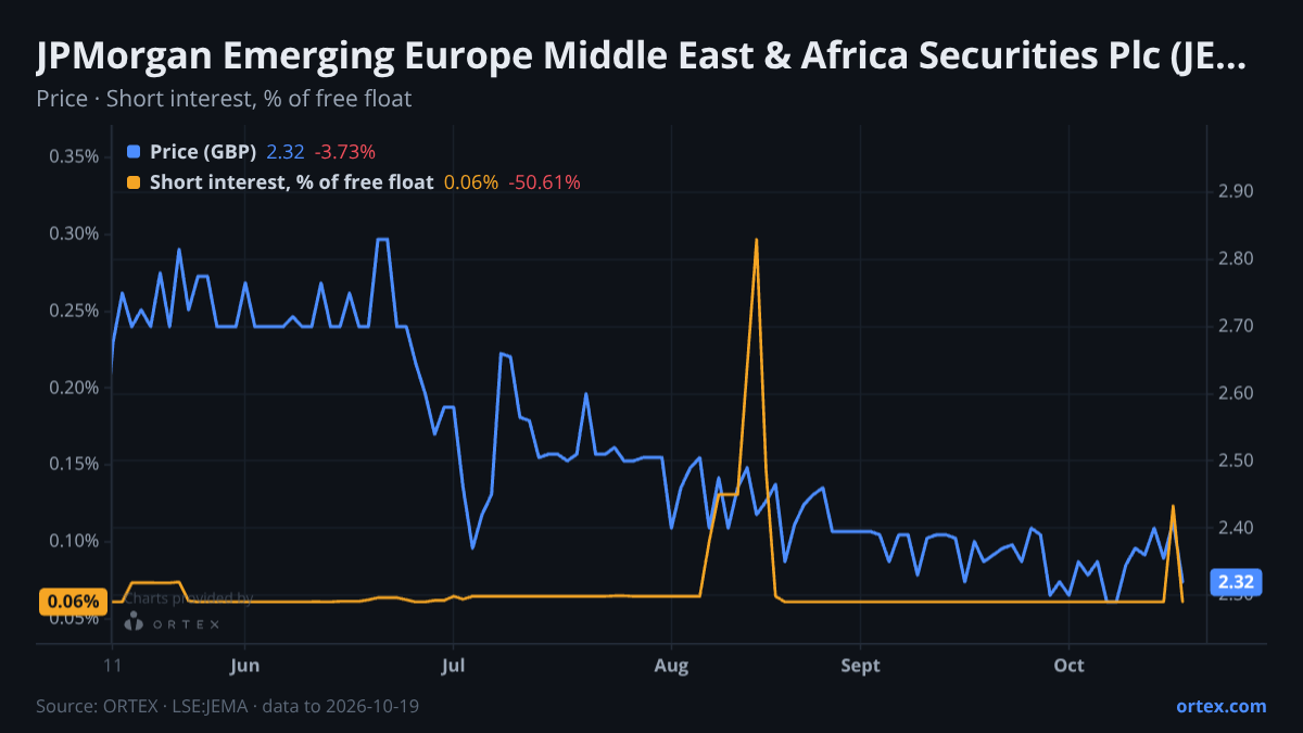 ORTEX chart of JPMorgan Emerging Europe Middle East & Africa Securities Plc (JEMA) share price and short interest (% of free float), six months to October 19, 2026