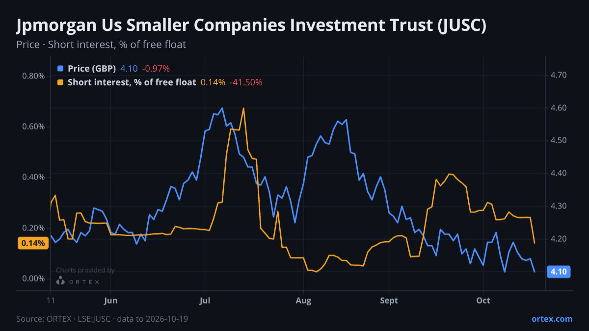ORTEX chart of JPMorgan US Smaller Companies Investment Trust plc (JUSC) share price and short interest (% of free float), six months to October 19, 2026