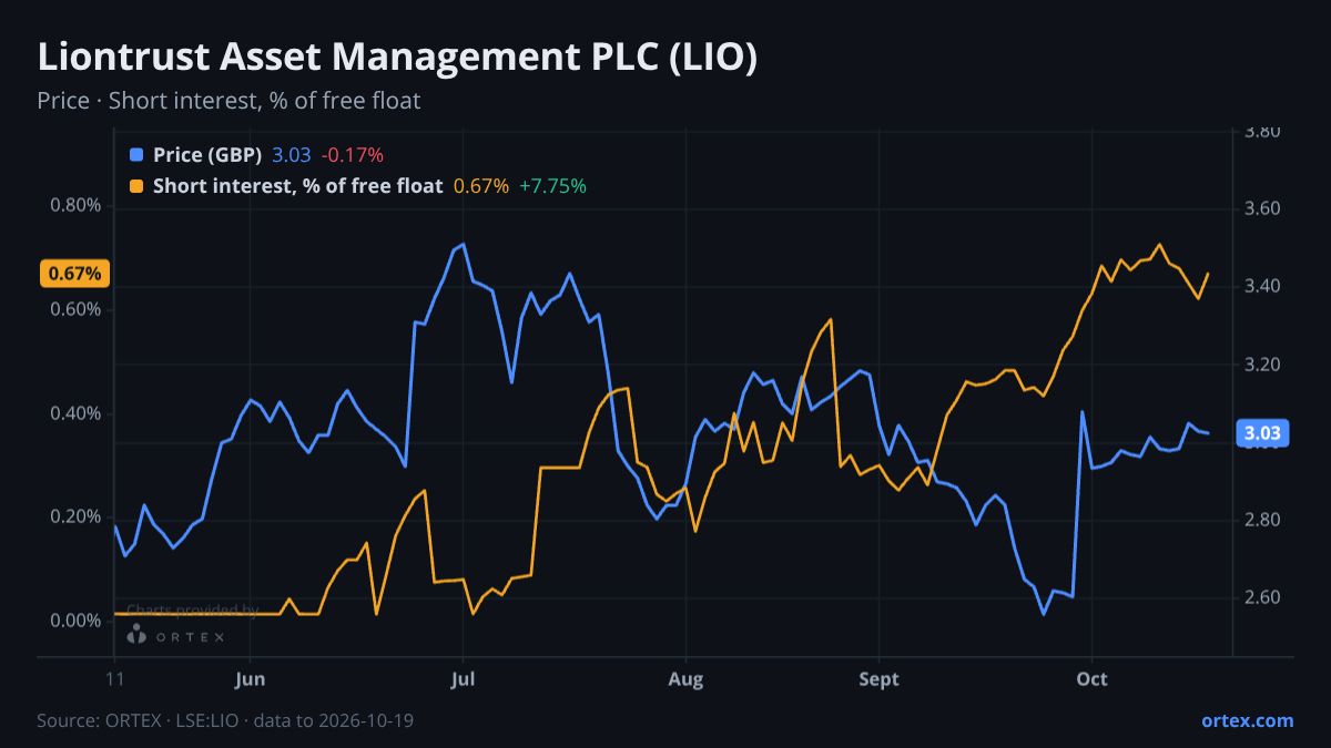 ORTEX chart of Liontrust Asset Management PLC (LIO) share price and short interest (% of free float), six months to October 19, 2026