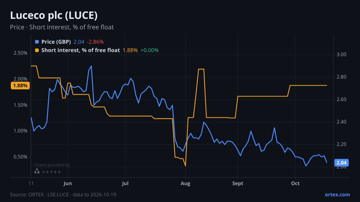 ORTEX chart of Luceco plc (LUCE) share price and short interest (% of free float), six months to October 19, 2026