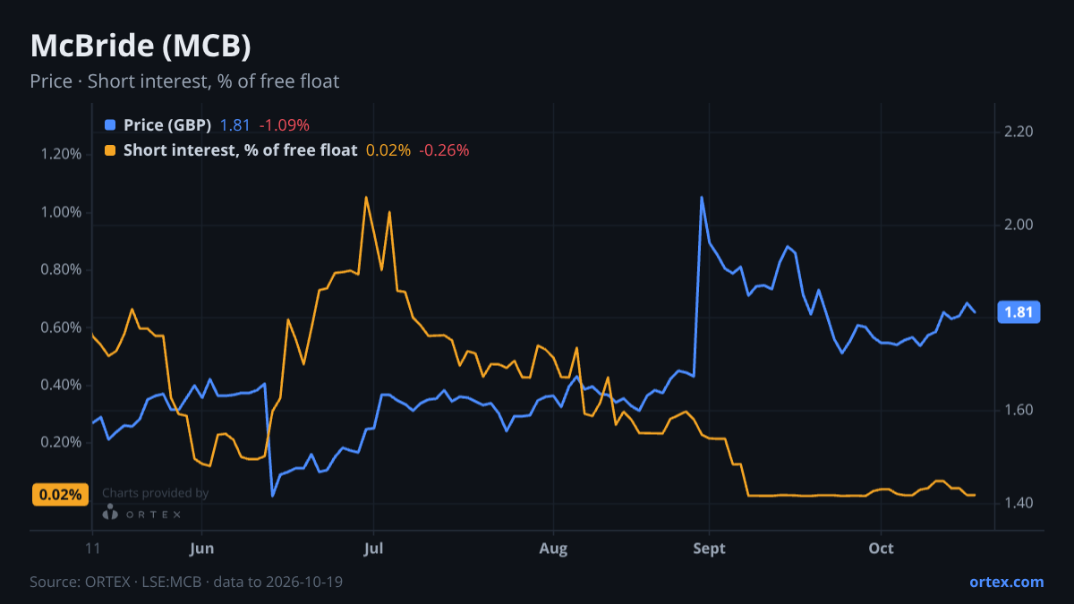ORTEX chart of McBride plc (MCB) share price and short interest (% of free float), six months to October 19, 2026