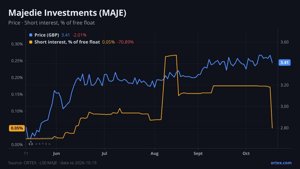 ORTEX chart of Majedie Investments PLC (MAJE) share price and short interest (% of free float), six months to October 19, 2026