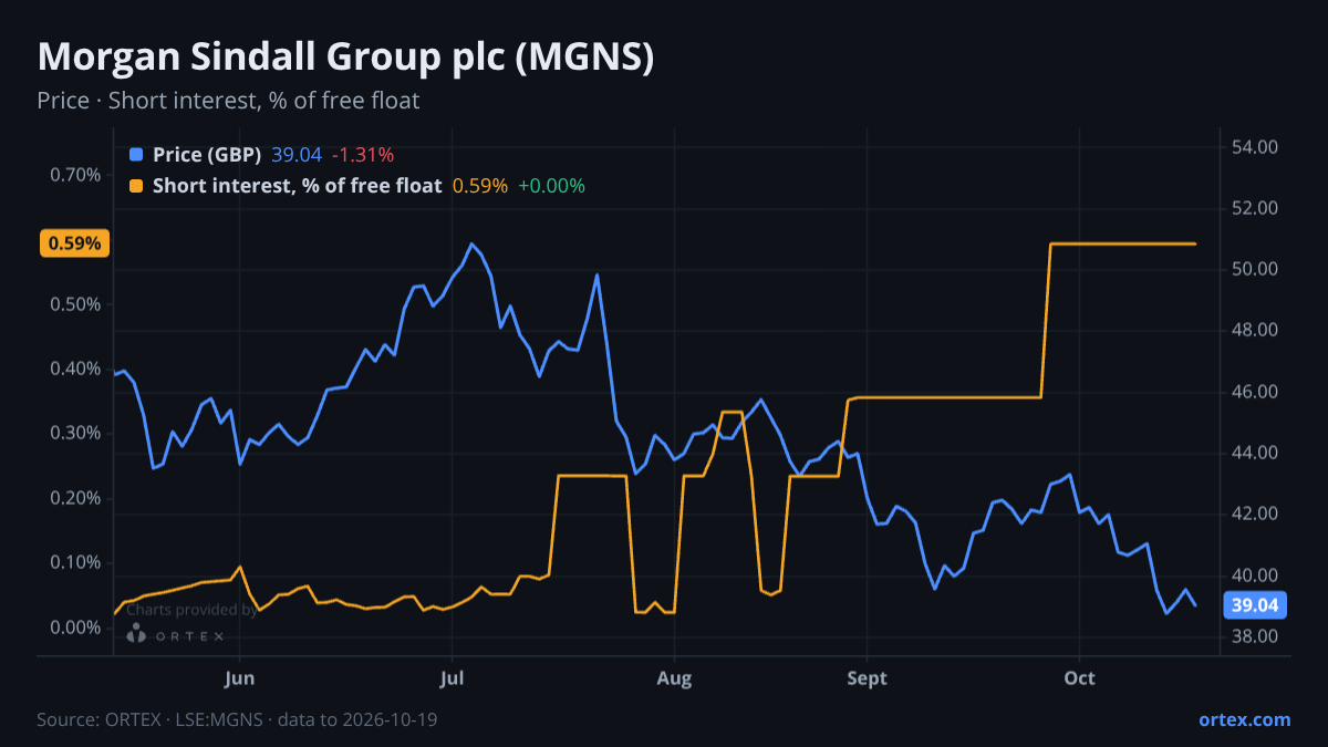 ORTEX chart of Morgan Sindall Group plc (MGNS) share price and short interest (% of free float), six months to October 19, 2026