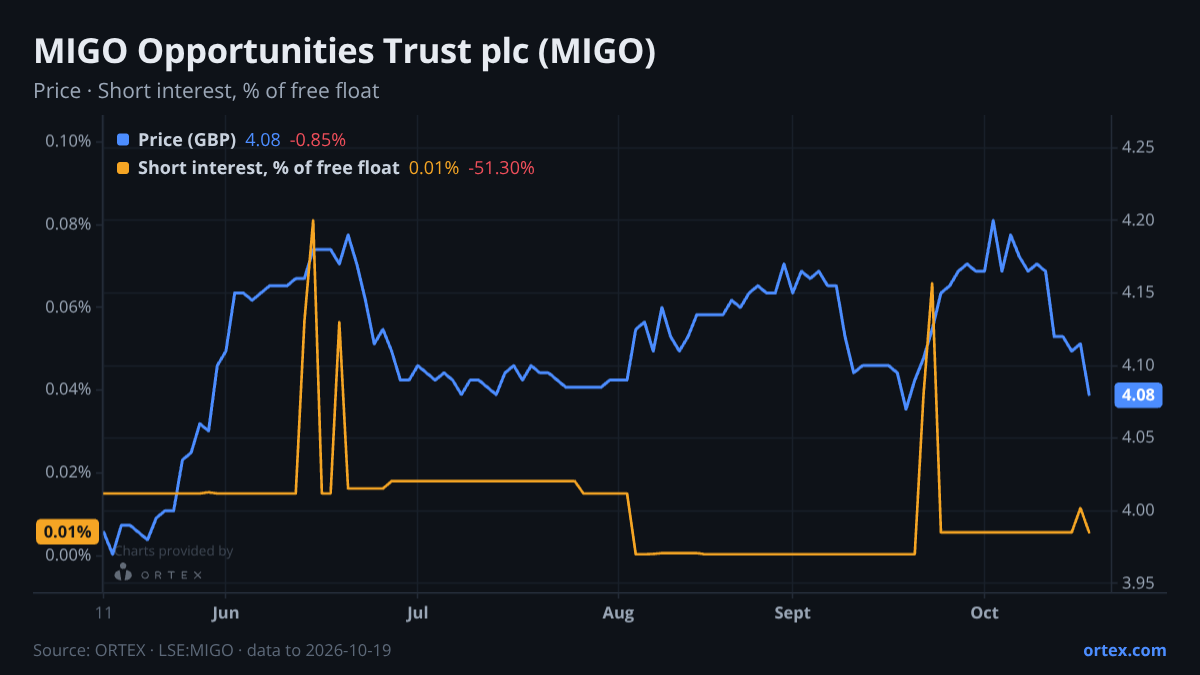 ORTEX chart of MIGO Opportunities Trust plc (MIGO) share price and short interest (% of free float), six months to October 19, 2026