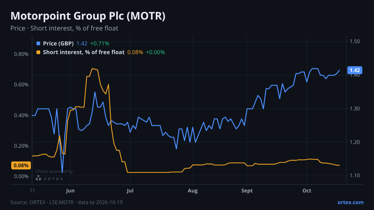 ORTEX chart of Motorpoint Group Plc (MOTR) share price and short interest (% of free float), six months to October 19, 2026