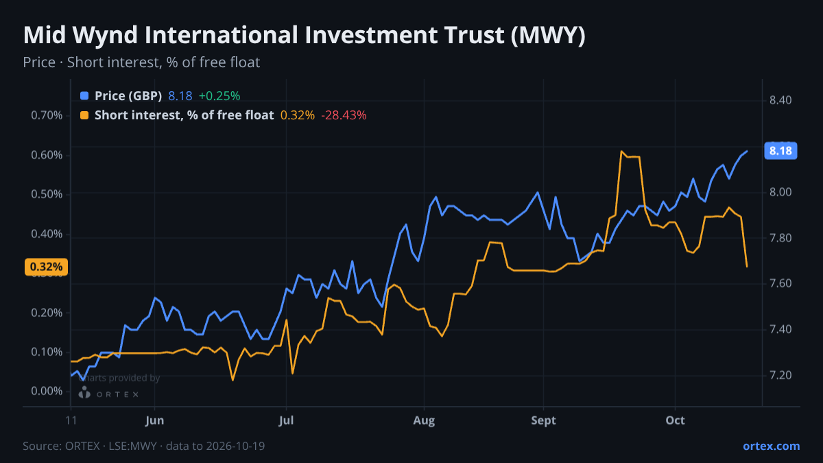 ORTEX chart of Mid Wynd International Investment Trust plc (MWY) share price and short interest (% of free float), six months to October 19, 2026