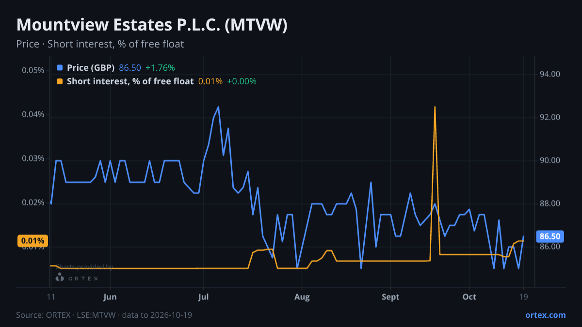 ORTEX chart of Mountview Estates P.L.C. (MTVW) share price and short interest (% of free float), six months to October 19, 2026