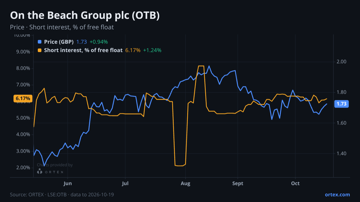 ORTEX chart of On the Beach Group plc (OTB) share price and short interest (% of free float), six months to October 19, 2026