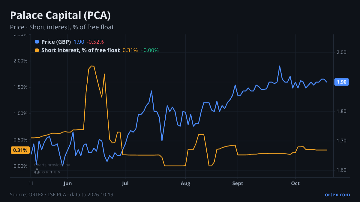 ORTEX chart of Palace Capital Plc (PCA) share price and short interest (% of free float), six months to October 19, 2026