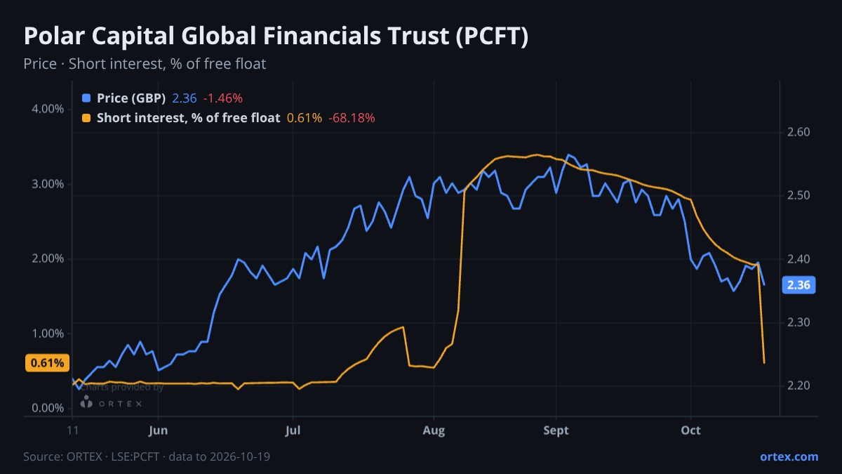 ORTEX chart of Polar Capital Global Financials Trust plc (PCFT) share price and short interest (% of free float), six months to October 19, 2026