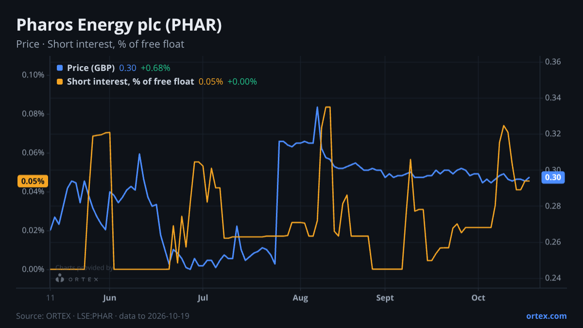 ORTEX chart of Pharos Energy plc (PHAR) share price and short interest (% of free float), six months to October 19, 2026