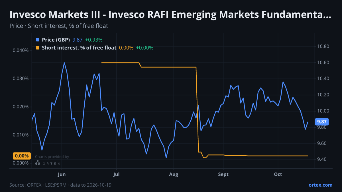 ORTEX chart of Invesco Markets III PLC - Invesco RAFI Emerging Markets Fundamental Value UCITS ETF (PSRM) share price and short interest (% of free float), six months to October 19, 2026