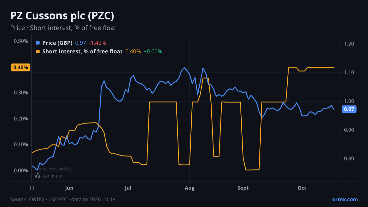 ORTEX chart of PZ Cussons plc (PZC) share price and short interest (% of free float), six months to October 19, 2026