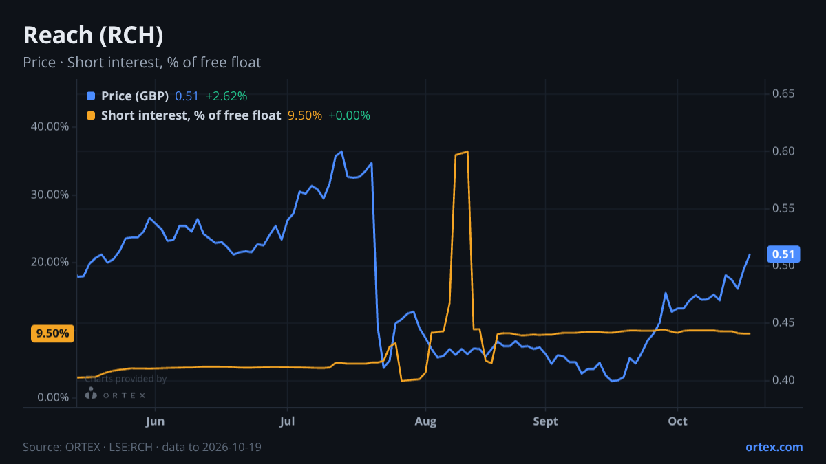 ORTEX chart of Reach plc (RCH) share price and short interest (% of free float), six months to October 19, 2026