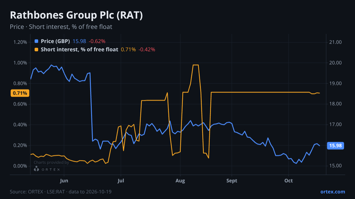 ORTEX chart of Rathbones Group Plc (RAT) share price and short interest (% of free float), six months to October 19, 2026