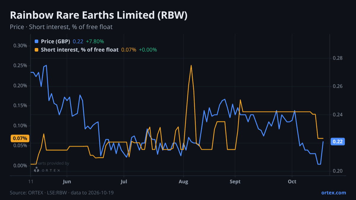 ORTEX chart of Rainbow Rare Earths Limited (RBW) share price and short interest (% of free float), six months to October 19, 2026
