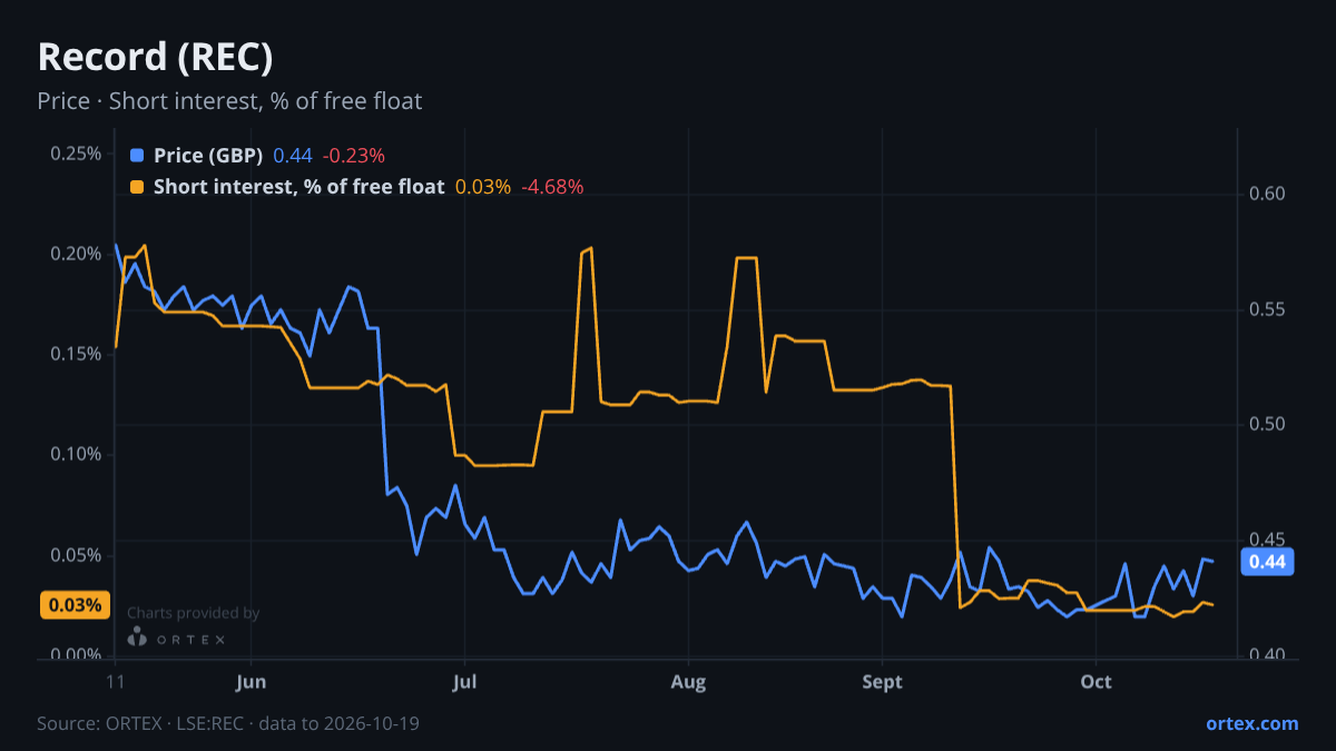 ORTEX chart of Record plc (REC) share price and short interest (% of free float), six months to October 19, 2026