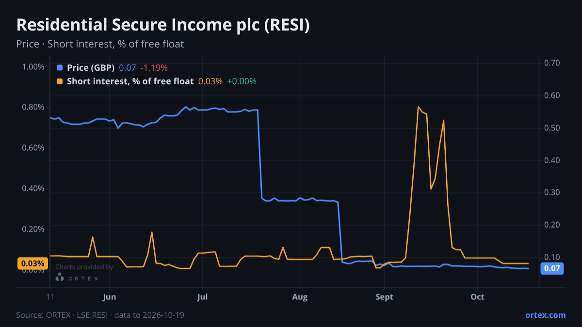 ORTEX chart of Residential Secure Income plc (RESI) share price and short interest (% of free float), six months to October 19, 2026