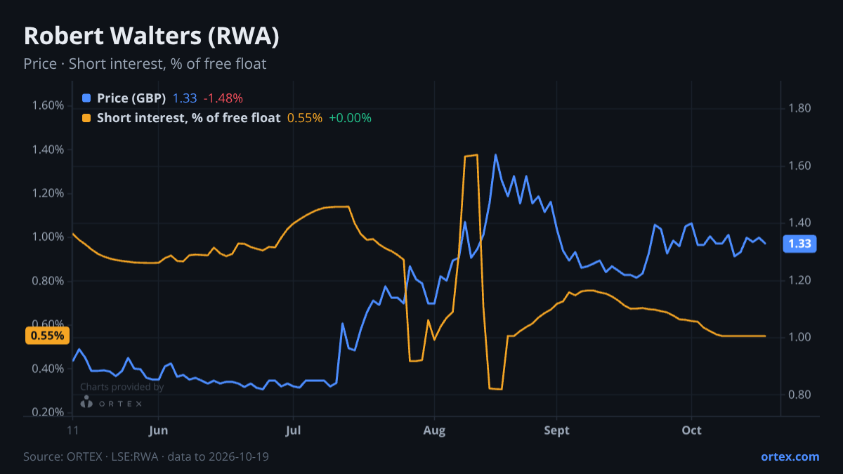 ORTEX chart of Robert Walters plc (RWA) share price and short interest (% of free float), six months to October 19, 2026