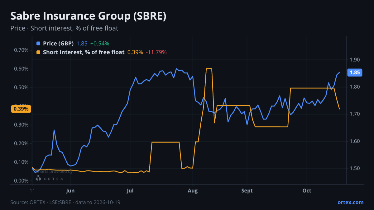 ORTEX chart of Sabre Insurance Group plc (SBRE) share price and short interest (% of free float), six months to October 19, 2026