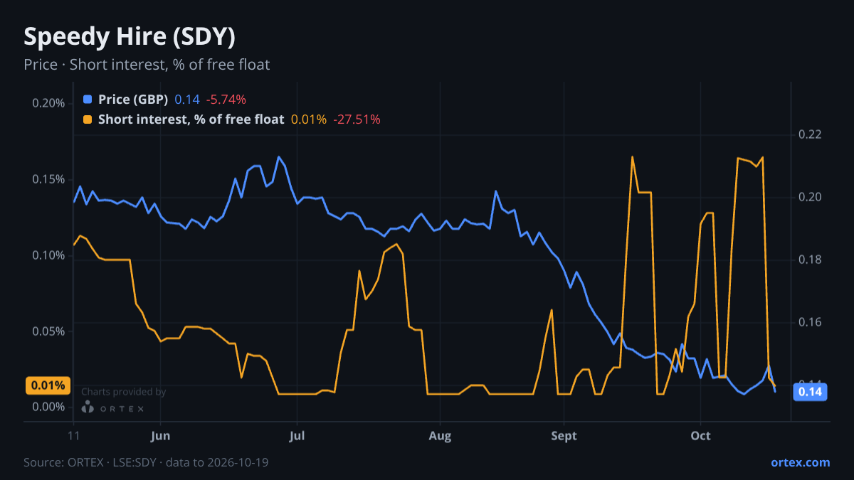 ORTEX chart of Speedy Hire Plc (SDY) share price and short interest (% of free float), six months to October 19, 2026