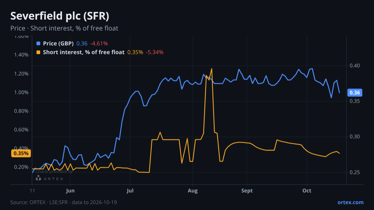 ORTEX chart of Severfield plc (SFR) share price and short interest (% of free float), six months to October 19, 2026