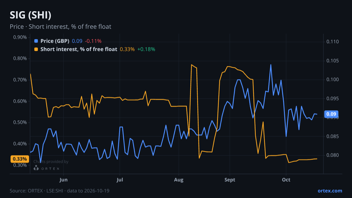 ORTEX chart of SIG plc (SHI) share price and short interest (% of free float), six months to October 19, 2026