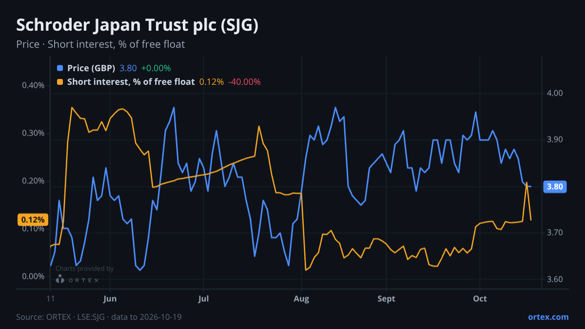 ORTEX chart of Schroder Japan Trust plc (SJG) share price and short interest (% of free float), six months to October 19, 2026