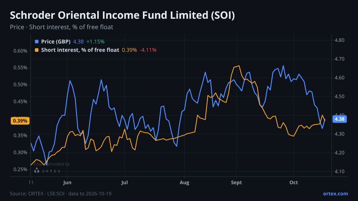 ORTEX chart of Schroder Oriental Income Fund Limited (SOI) share price and short interest (% of free float), six months to October 19, 2026