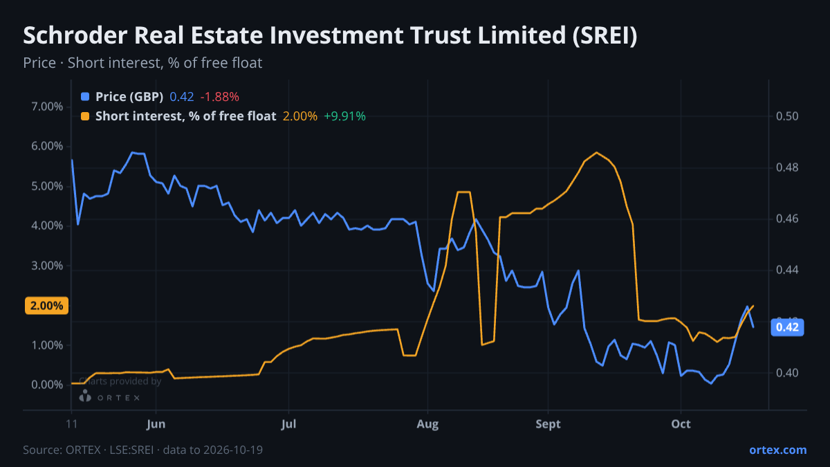 ORTEX chart of Schroder Real Estate Investment Trust Limited (SREI) share price and short interest (% of free float), six months to October 19, 2026