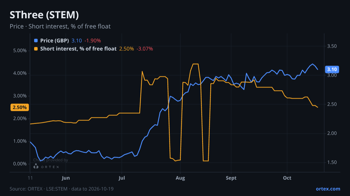 ORTEX chart of SThree plc (STEM) share price and short interest (% of free float), six months to October 19, 2026