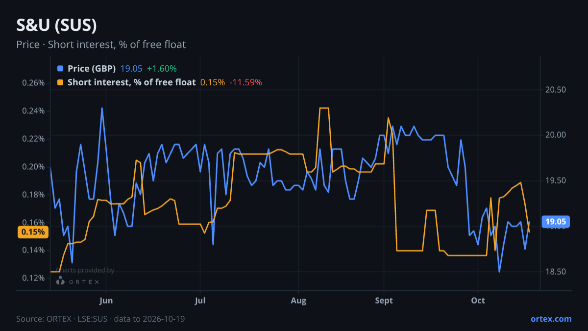 ORTEX chart of S&U plc (SUS) share price and short interest (% of free float), six months to October 19, 2026