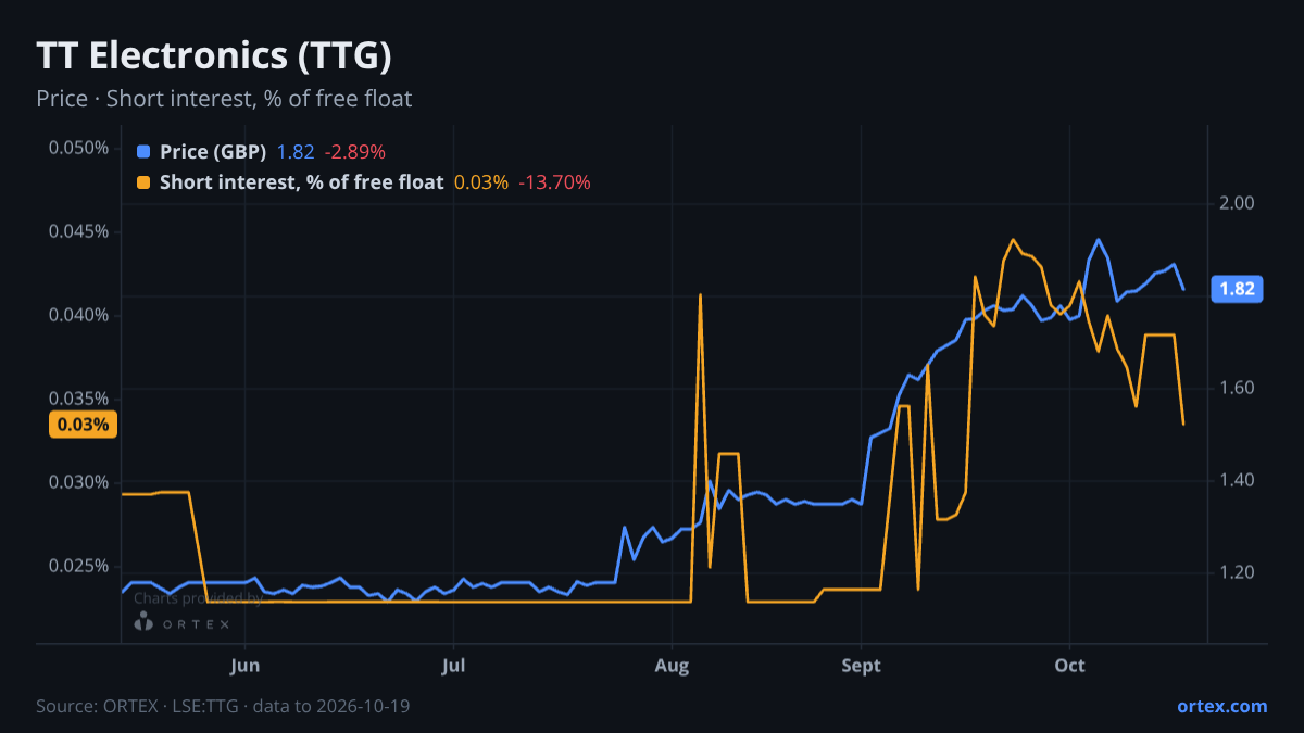 ORTEX chart of TT Electronics plc (TTG) share price and short interest (% of free float), six months to October 19, 2026