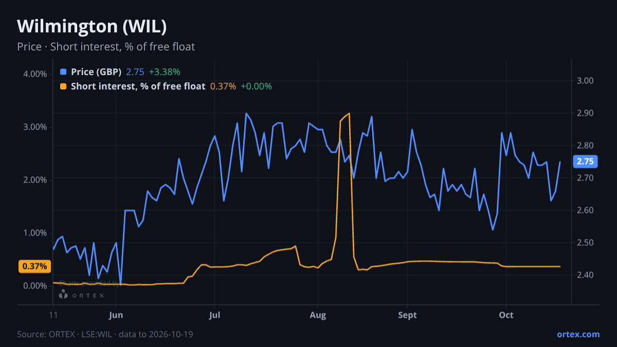 ORTEX chart of Wilmington plc (WIL) share price and short interest (% of free float), six months to October 19, 2026