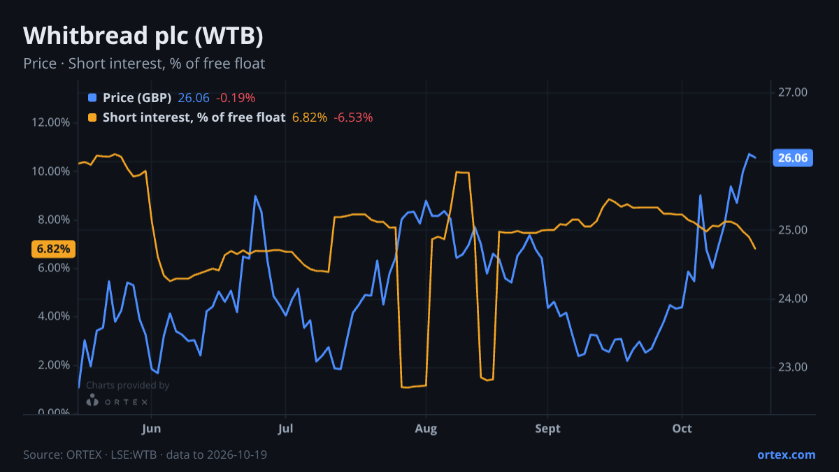 ORTEX chart of Whitbread plc (WTB) share price and short interest (% of free float), six months to October 19, 2026