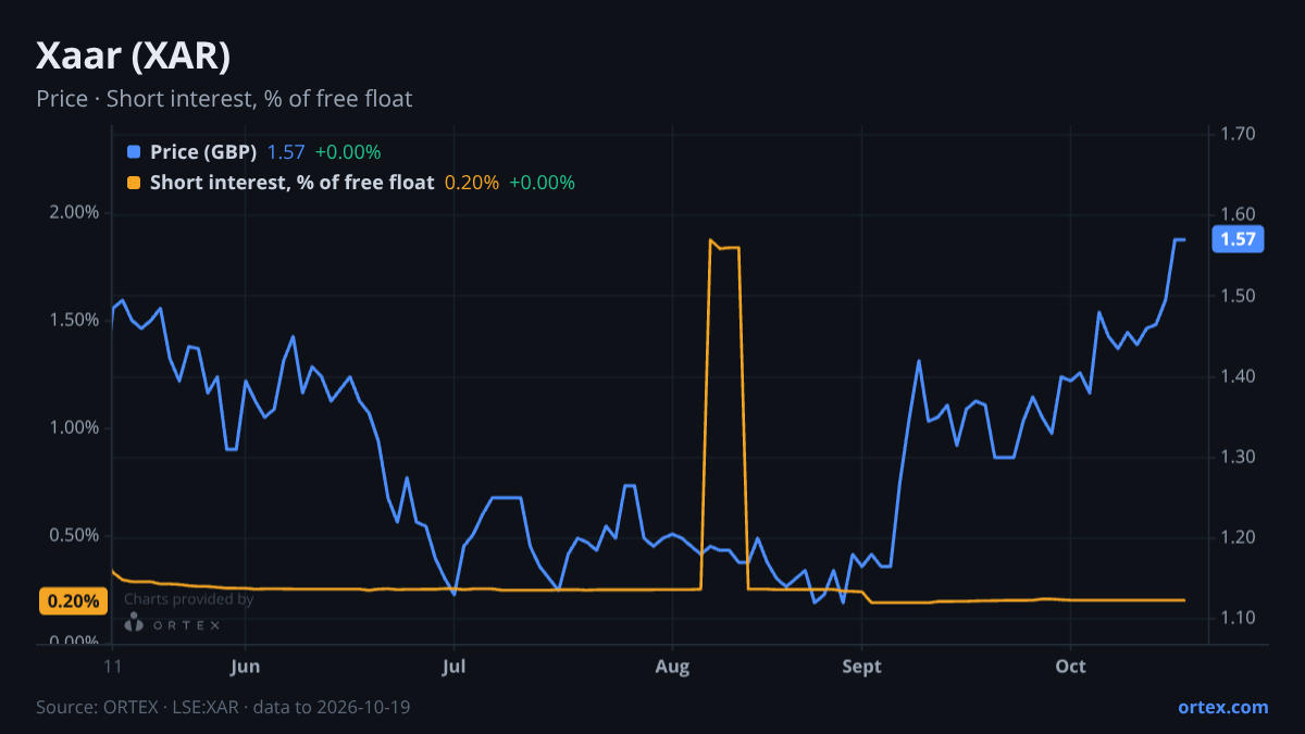 ORTEX chart of Xaar plc (XAR) share price and short interest (% of free float), six months to October 19, 2026