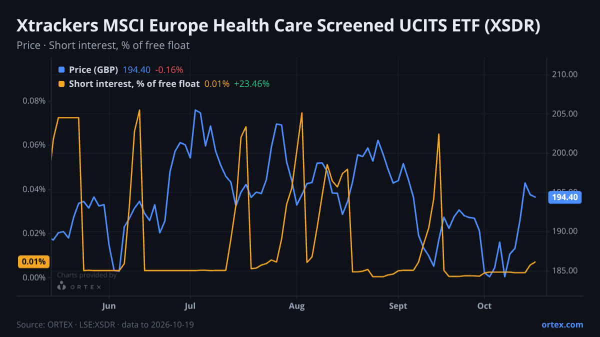 ORTEX chart of Xtrackers MSCI Europe Health Care Screened UCITS ETF (XSDR) share price and short interest (% of free float), six months to October 19, 2026