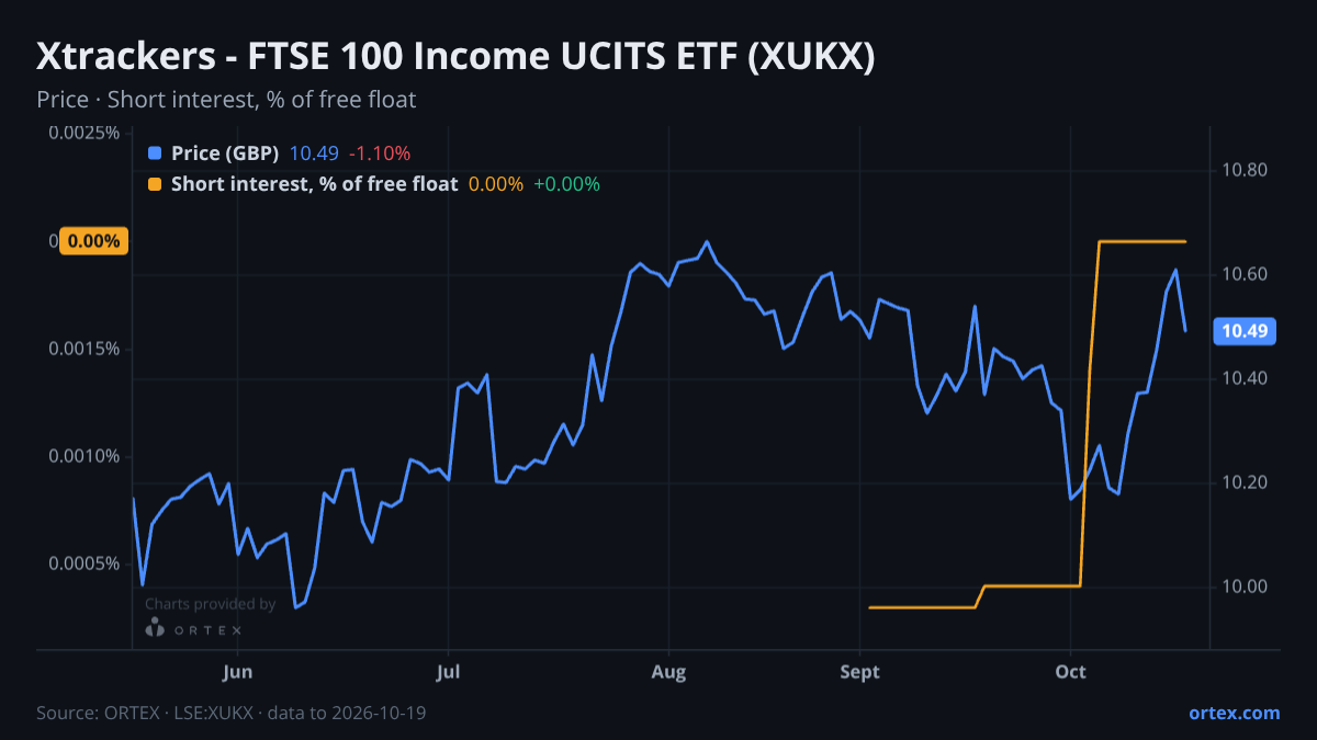 ORTEX chart of Xtrackers - FTSE 100 Income UCITS ETF (XUKX) share price and short interest (% of free float), six months to October 19, 2026