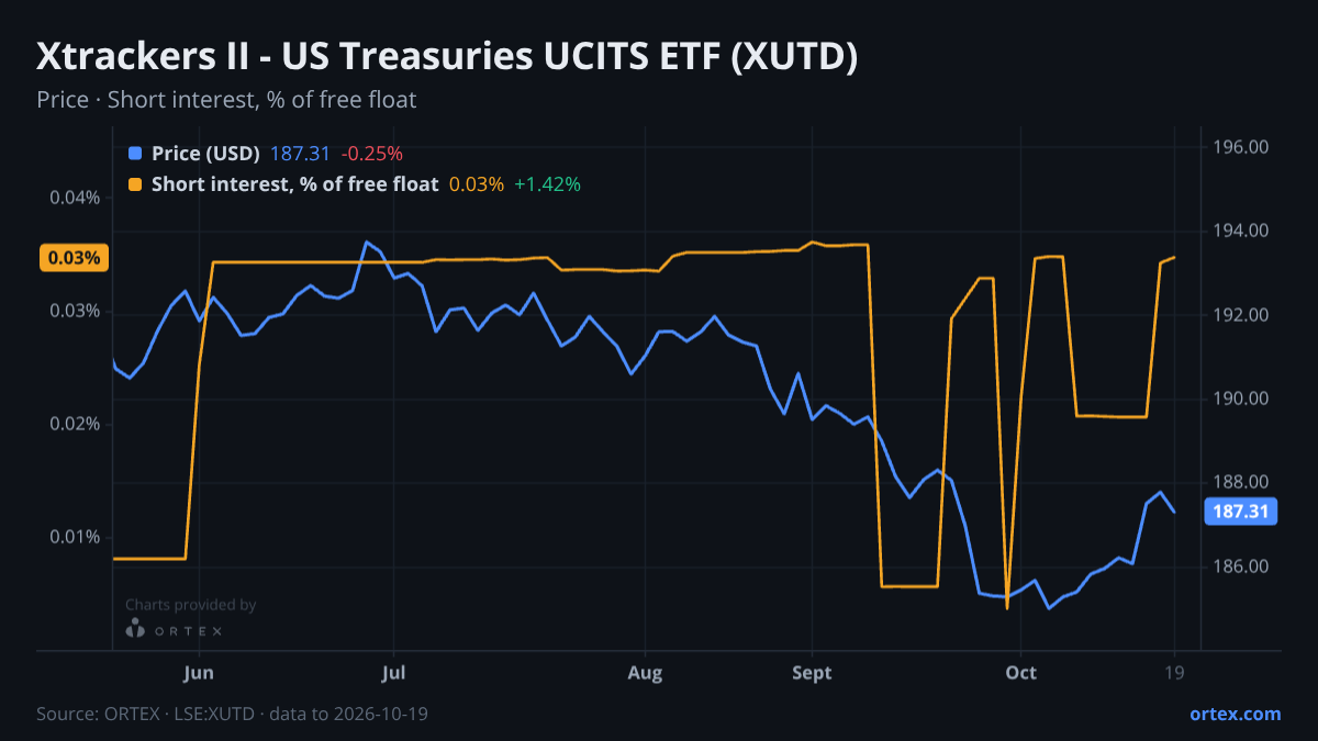 ORTEX chart of Xtrackers II - US Treasuries UCITS ETF (XUTD) share price and short interest (% of free float), six months to October 19, 2026