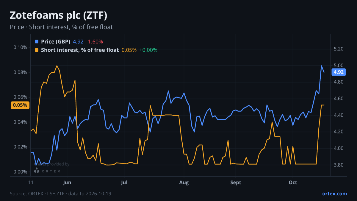 ORTEX chart of Zotefoams plc (ZTF) share price and short interest (% of free float), six months to October 19, 2026