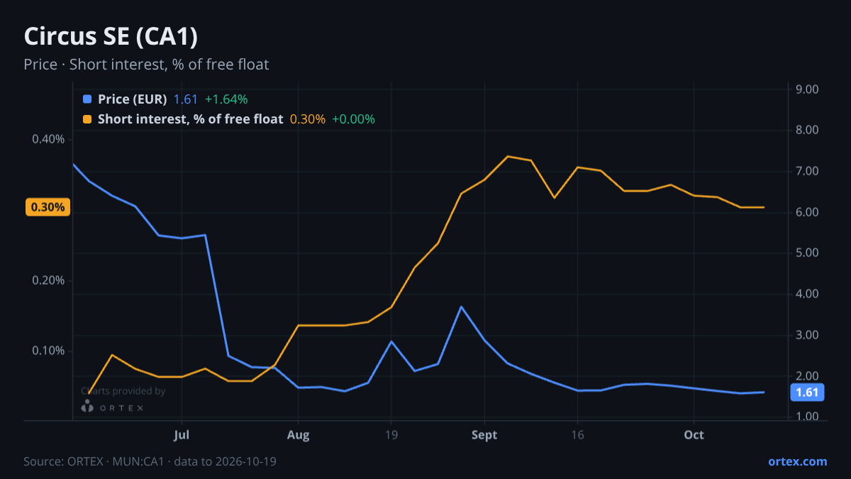 ORTEX chart of Circus SE (CA1) share price and short interest (% of free float), six months to October 19, 2026