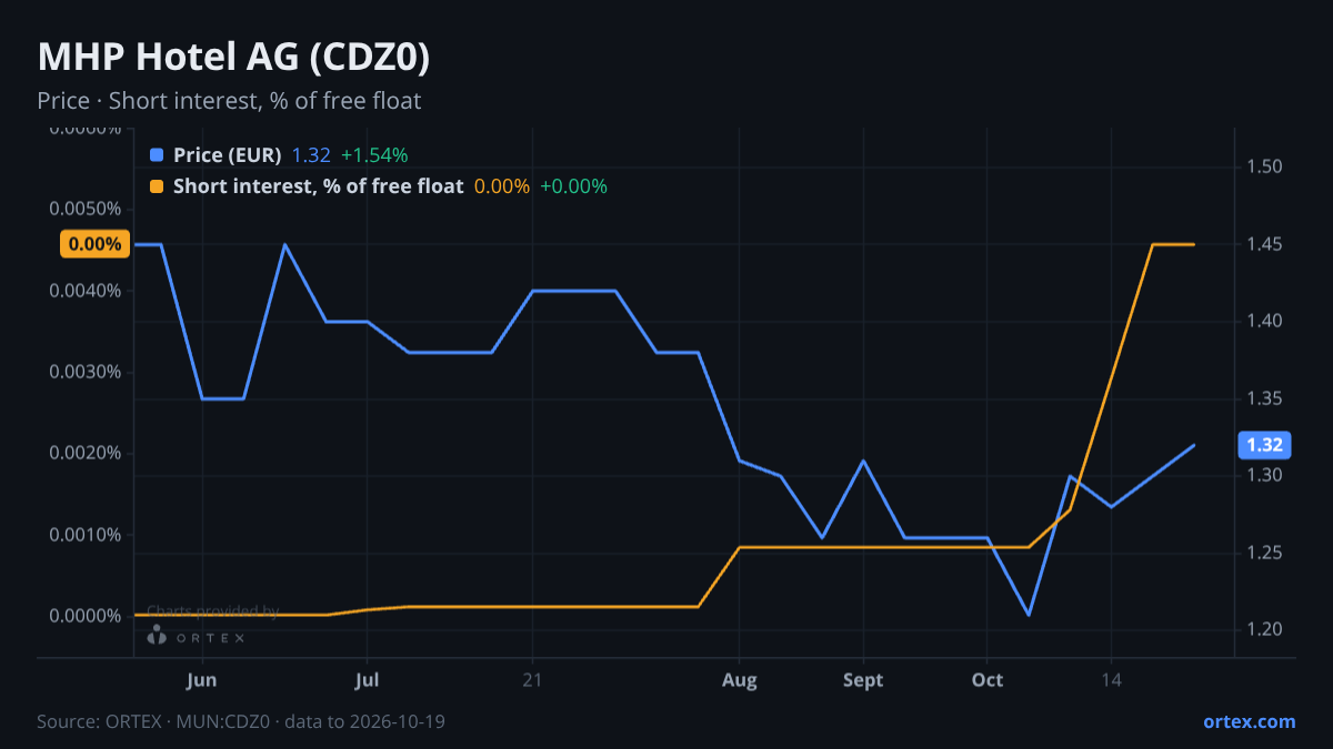 ORTEX chart of MHP Hotel AG (CDZ0) share price and short interest (% of free float), six months to October 19, 2026